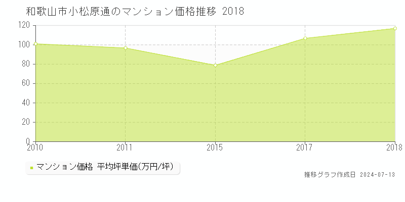 和歌山市小松原通のマンション取引事例推移グラフ 