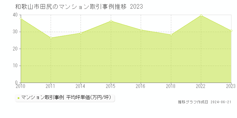 和歌山市田尻のマンション取引事例推移グラフ 