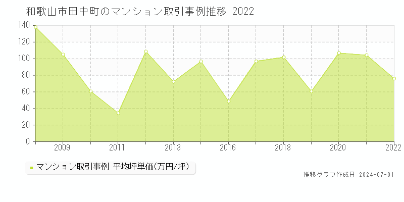 和歌山市田中町のマンション取引事例推移グラフ 