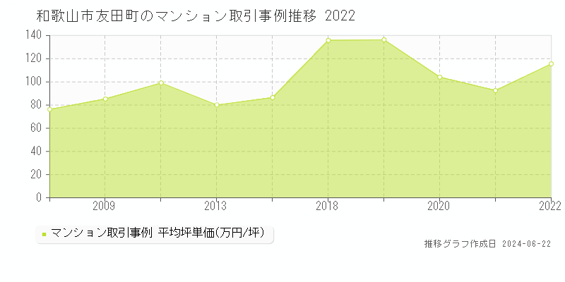 和歌山市友田町のマンション取引事例推移グラフ 