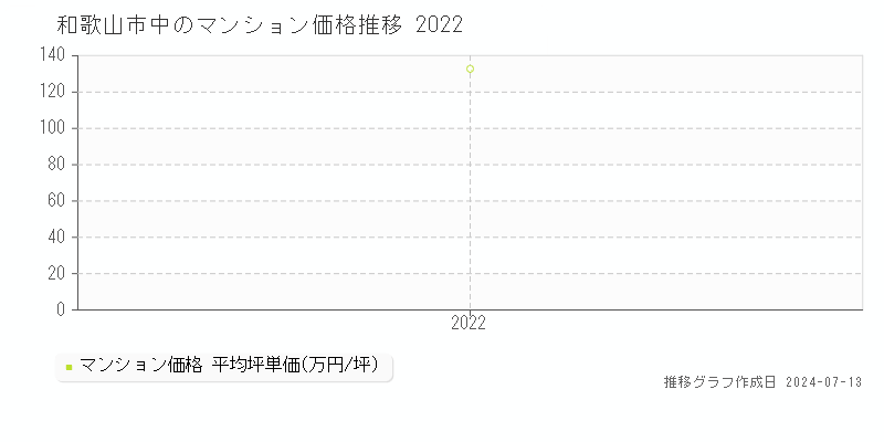 和歌山市中のマンション取引事例推移グラフ 