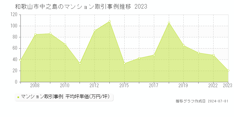 和歌山市中之島のマンション取引事例推移グラフ 