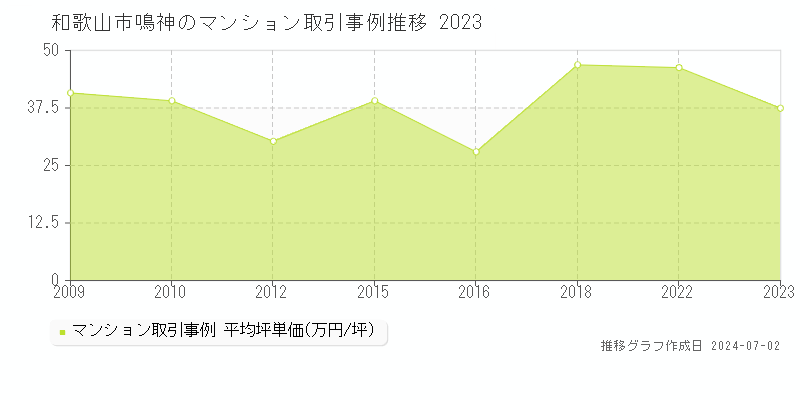 和歌山市鳴神のマンション取引事例推移グラフ 