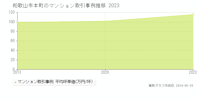 和歌山市本町のマンション取引事例推移グラフ 