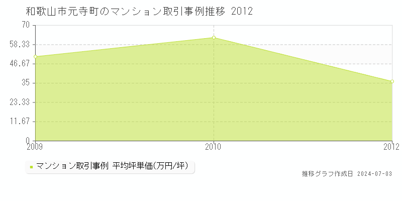 和歌山市元寺町のマンション取引事例推移グラフ 