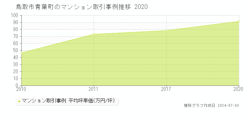 鳥取市青葉町のマンション取引事例推移グラフ 