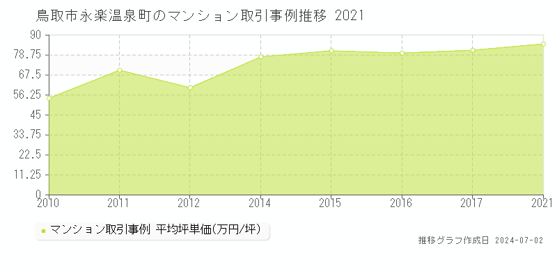 鳥取市永楽温泉町のマンション取引事例推移グラフ 