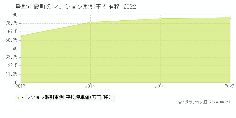 鳥取市扇町のマンション取引事例推移グラフ 