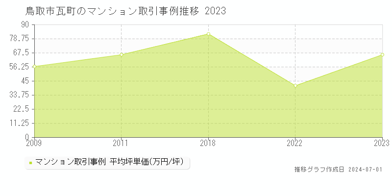 鳥取市瓦町のマンション取引事例推移グラフ 