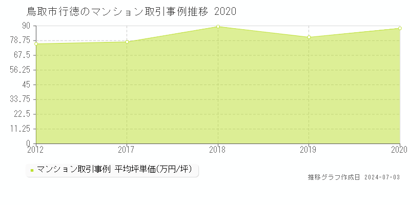鳥取市行徳のマンション取引事例推移グラフ 