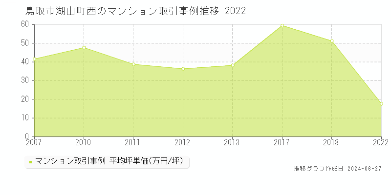 鳥取市湖山町西のマンション取引事例推移グラフ 