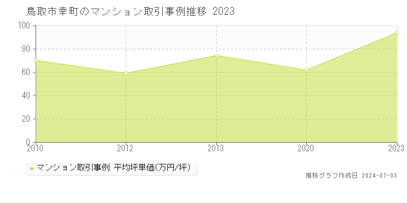 鳥取市幸町のマンション取引事例推移グラフ 