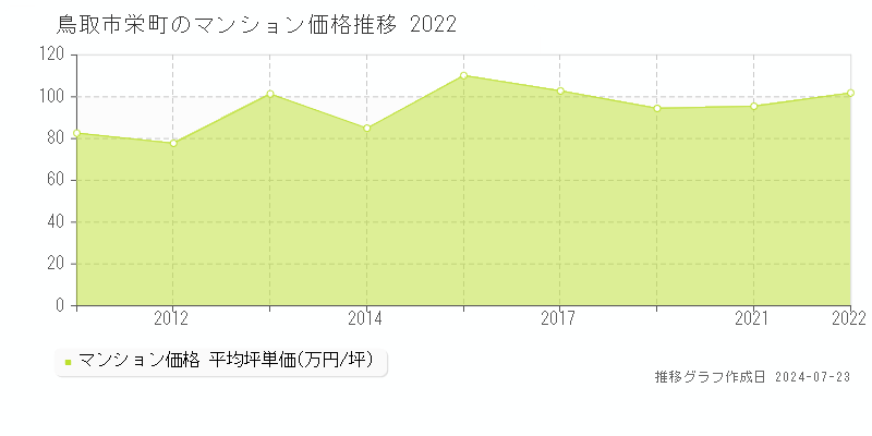 鳥取市栄町のマンション取引事例推移グラフ 