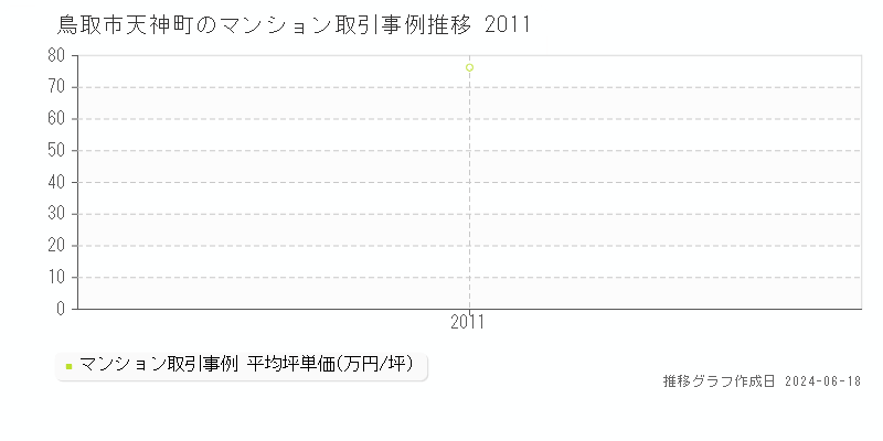 鳥取市天神町のマンション取引事例推移グラフ 