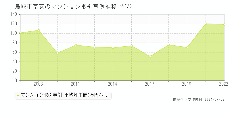 鳥取市富安のマンション取引事例推移グラフ 
