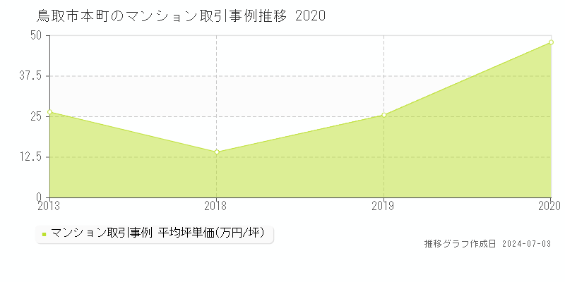 鳥取市本町のマンション取引事例推移グラフ 