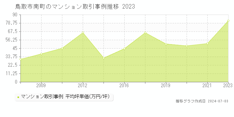 鳥取市南町のマンション取引事例推移グラフ 