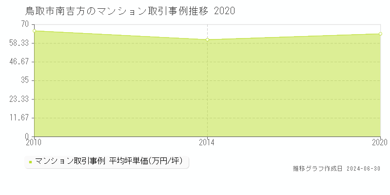 鳥取市南吉方のマンション取引事例推移グラフ 