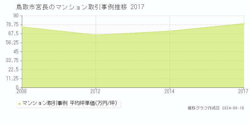 鳥取市宮長のマンション取引事例推移グラフ 