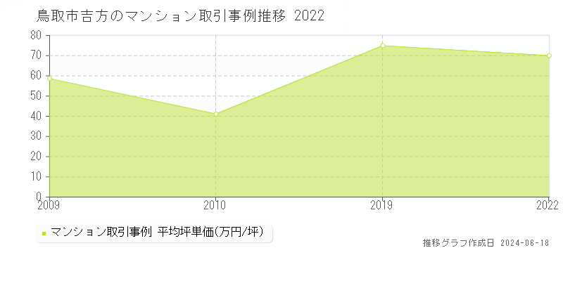 鳥取市吉方のマンション取引事例推移グラフ 