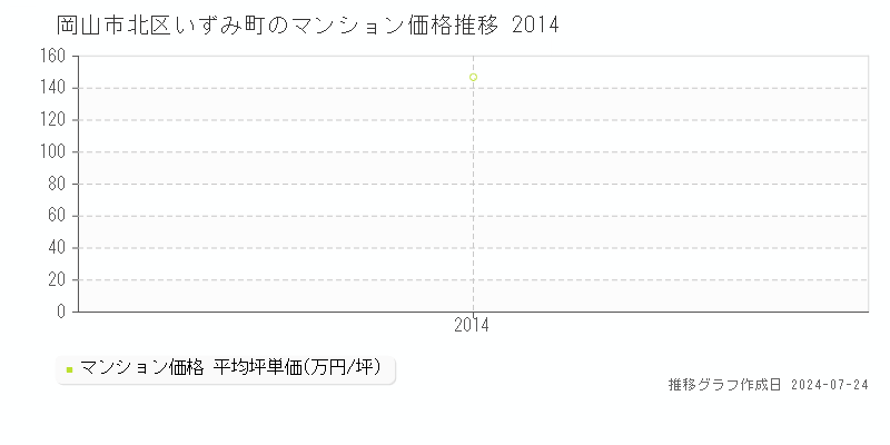 岡山市北区いずみ町のマンション取引事例推移グラフ 