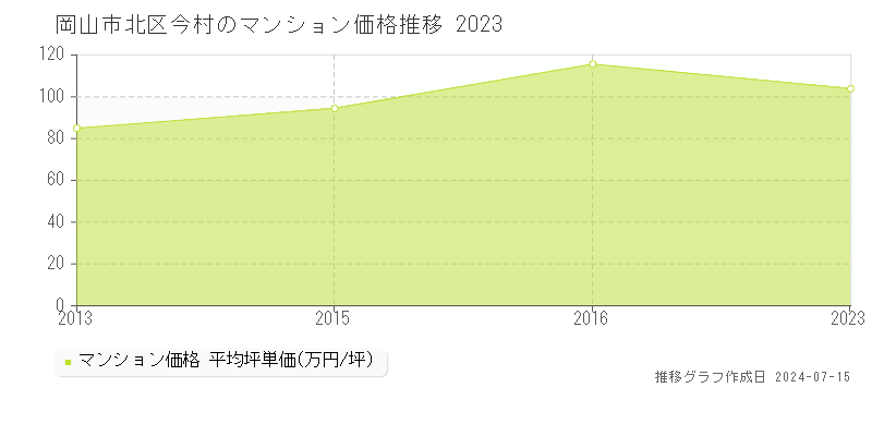 岡山市北区今村のマンション取引事例推移グラフ 