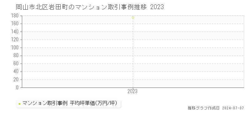 岡山市北区岩田町のマンション取引事例推移グラフ 