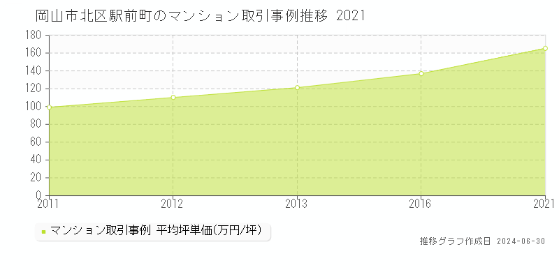 岡山市北区駅前町のマンション取引事例推移グラフ 
