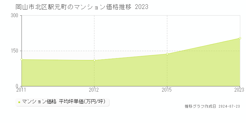 岡山市北区駅元町のマンション取引事例推移グラフ 