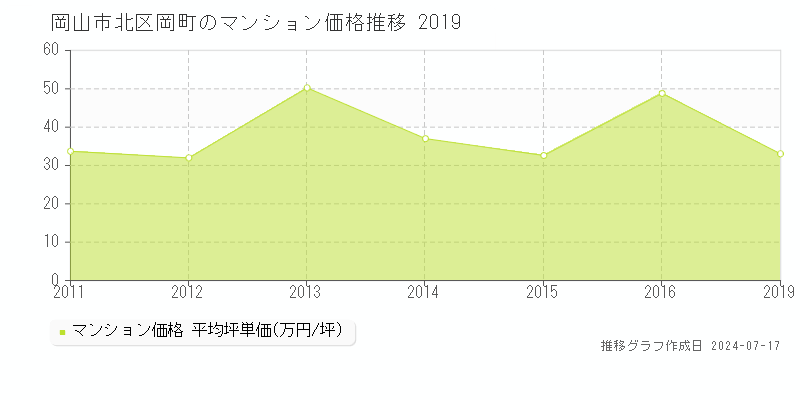 岡山市北区岡町のマンション取引事例推移グラフ 