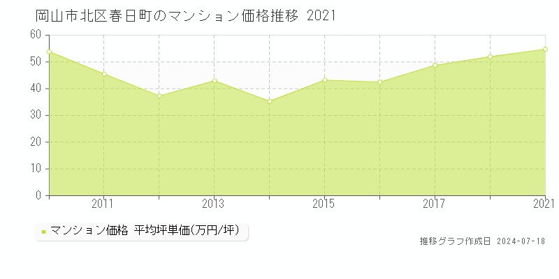 岡山市北区春日町のマンション取引事例推移グラフ 