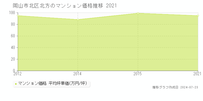 岡山市北区北方のマンション取引事例推移グラフ 