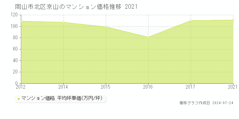 岡山市北区京山のマンション取引事例推移グラフ 