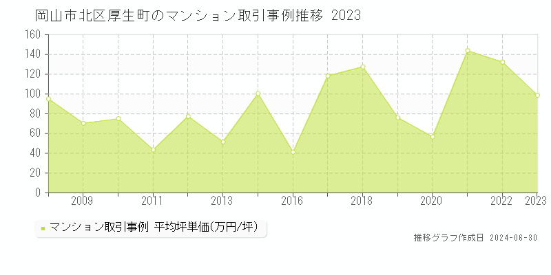 岡山市北区厚生町のマンション取引事例推移グラフ 