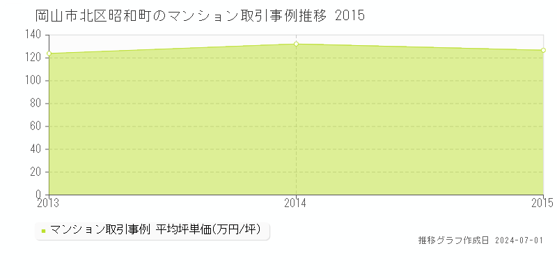 岡山市北区昭和町のマンション取引事例推移グラフ 