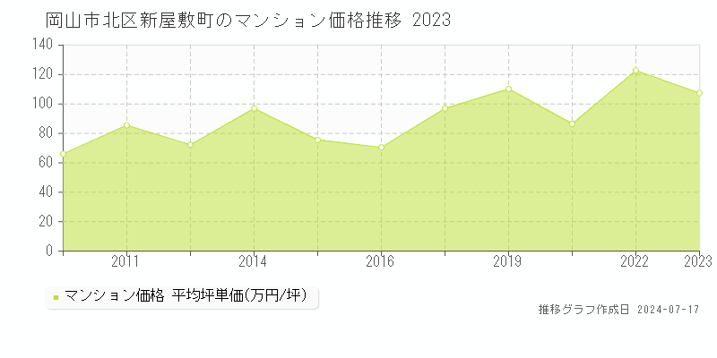 岡山市北区新屋敷町のマンション取引事例推移グラフ 