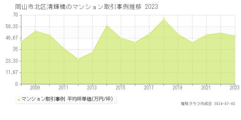 岡山市北区清輝橋のマンション取引事例推移グラフ 