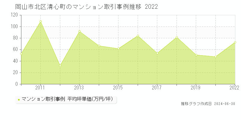 岡山市北区清心町のマンション取引事例推移グラフ 