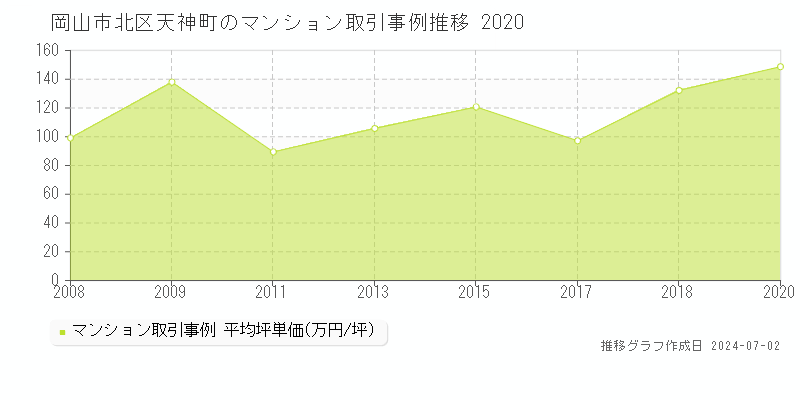 岡山市北区天神町のマンション取引事例推移グラフ 