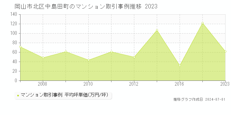 岡山市北区中島田町のマンション取引事例推移グラフ 