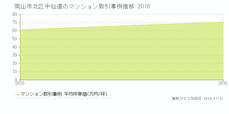 岡山市北区中仙道のマンション取引事例推移グラフ 