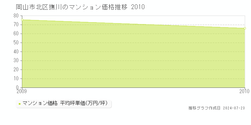 岡山市北区撫川のマンション取引事例推移グラフ 