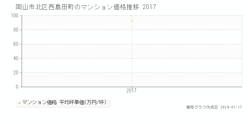 岡山市北区西島田町のマンション取引事例推移グラフ 