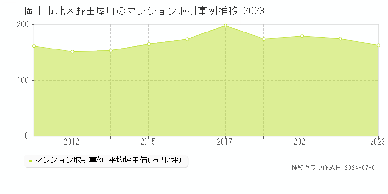 岡山市北区野田屋町のマンション取引事例推移グラフ 