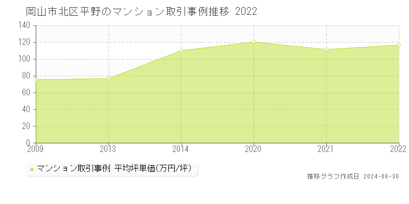 岡山市北区平野のマンション取引事例推移グラフ 