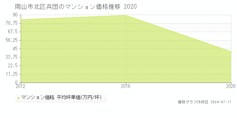 岡山市北区兵団のマンション取引事例推移グラフ 