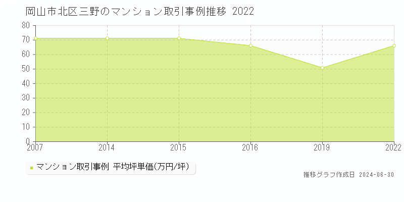 岡山市北区三野のマンション取引事例推移グラフ 