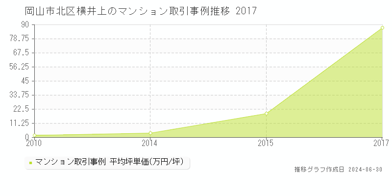 岡山市北区横井上のマンション取引事例推移グラフ 