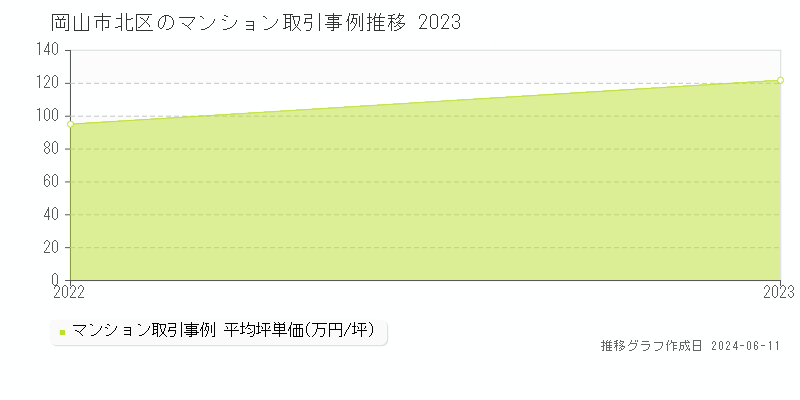 岡山市北区のマンション取引事例推移グラフ 