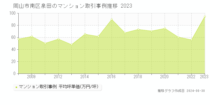 岡山市南区泉田のマンション取引事例推移グラフ 